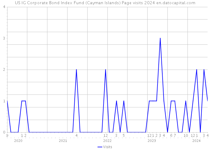US IG Corporate Bond Index Fund (Cayman Islands) Page visits 2024 