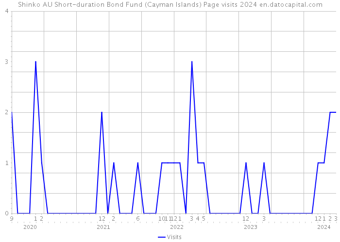 Shinko AU Short-duration Bond Fund (Cayman Islands) Page visits 2024 
