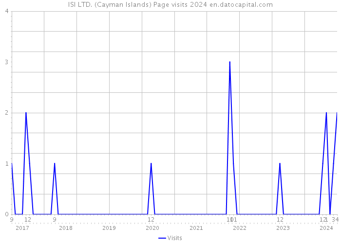 ISI LTD. (Cayman Islands) Page visits 2024 
