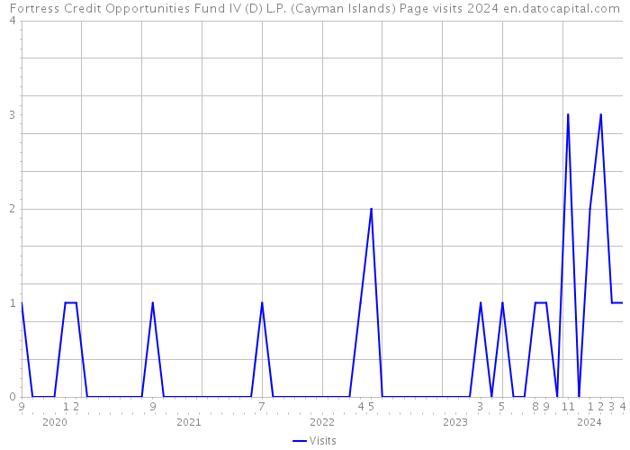 Fortress Credit Opportunities Fund IV (D) L.P. (Cayman Islands) Page visits 2024 