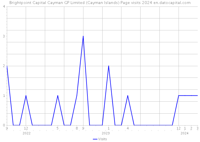 Brightpoint Capital Cayman GP Limited (Cayman Islands) Page visits 2024 