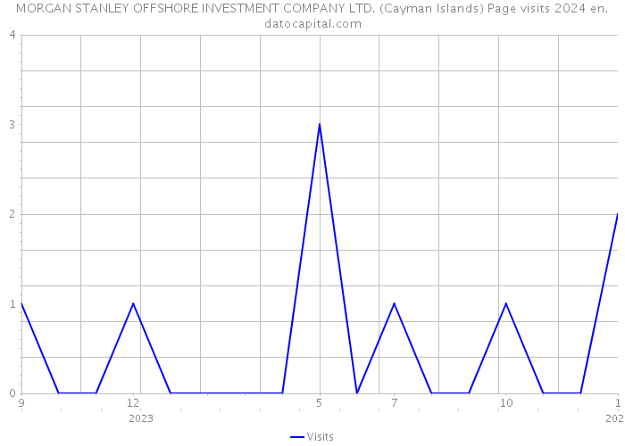 MORGAN STANLEY OFFSHORE INVESTMENT COMPANY LTD. (Cayman Islands) Page visits 2024 