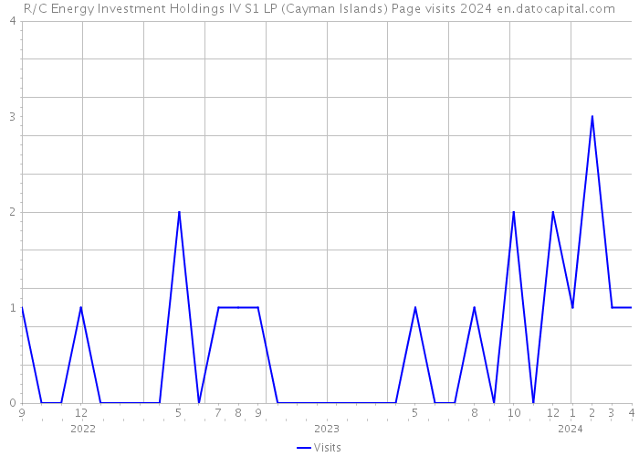 R/C Energy Investment Holdings IV S1 LP (Cayman Islands) Page visits 2024 