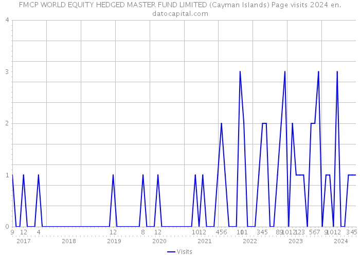 FMCP WORLD EQUITY HEDGED MASTER FUND LIMITED (Cayman Islands) Page visits 2024 