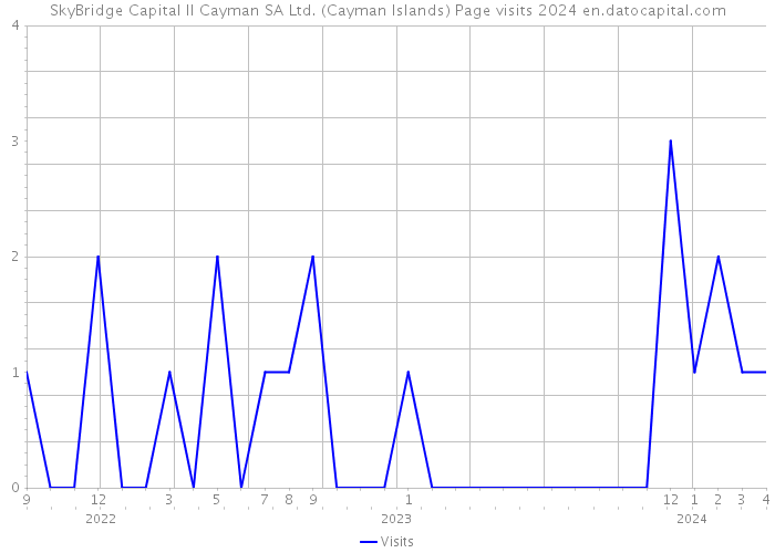 SkyBridge Capital II Cayman SA Ltd. (Cayman Islands) Page visits 2024 