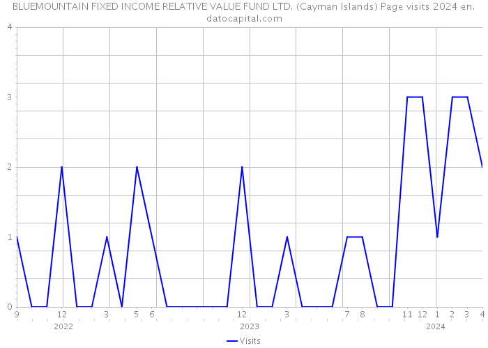 BLUEMOUNTAIN FIXED INCOME RELATIVE VALUE FUND LTD. (Cayman Islands) Page visits 2024 