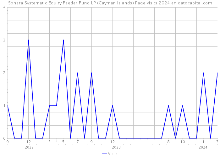 Sphera Systematic Equity Feeder Fund LP (Cayman Islands) Page visits 2024 