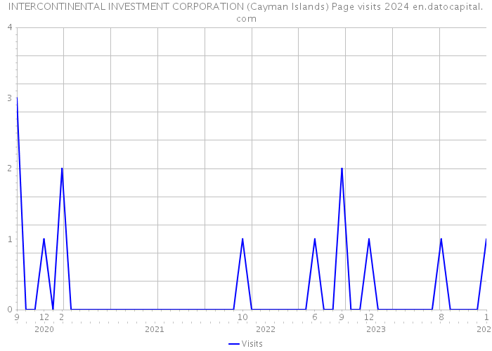 INTERCONTINENTAL INVESTMENT CORPORATION (Cayman Islands) Page visits 2024 