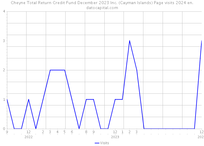 Cheyne Total Return Credit Fund December 2023 Inc. (Cayman Islands) Page visits 2024 