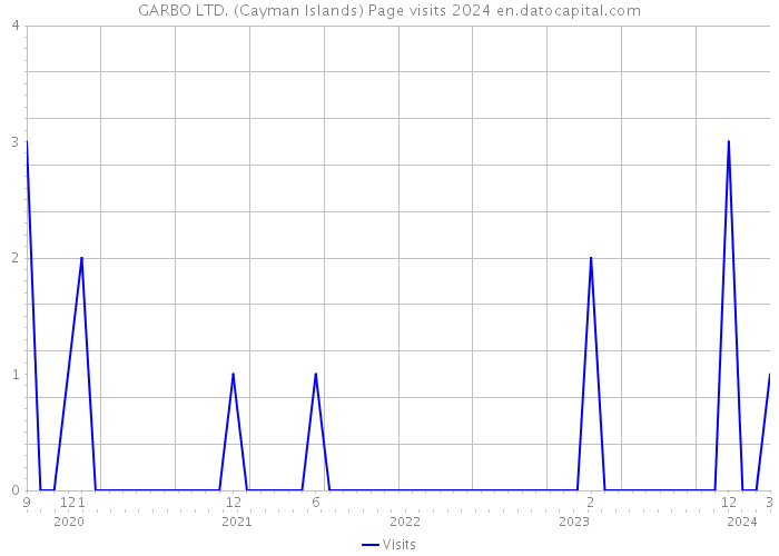 GARBO LTD. (Cayman Islands) Page visits 2024 