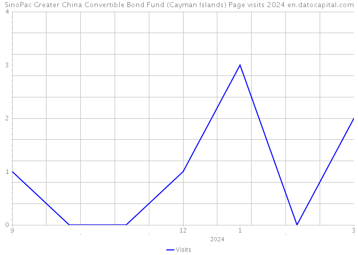 SinoPac Greater China Convertible Bond Fund (Cayman Islands) Page visits 2024 