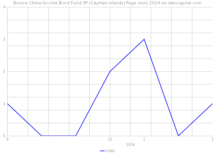 Bosera China Income Bond Fund SP (Cayman Islands) Page visits 2024 