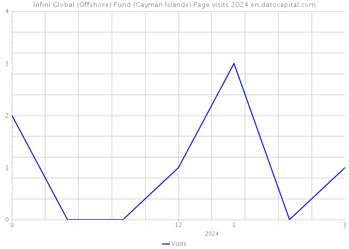 Infini Global (Offshore) Fund (Cayman Islands) Page visits 2024 