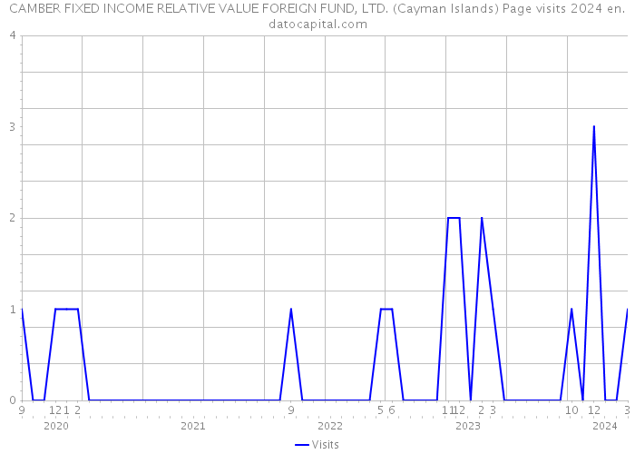 CAMBER FIXED INCOME RELATIVE VALUE FOREIGN FUND, LTD. (Cayman Islands) Page visits 2024 