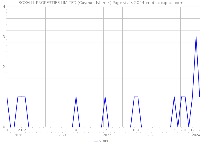 BOXHILL PROPERTIES LIMITED (Cayman Islands) Page visits 2024 