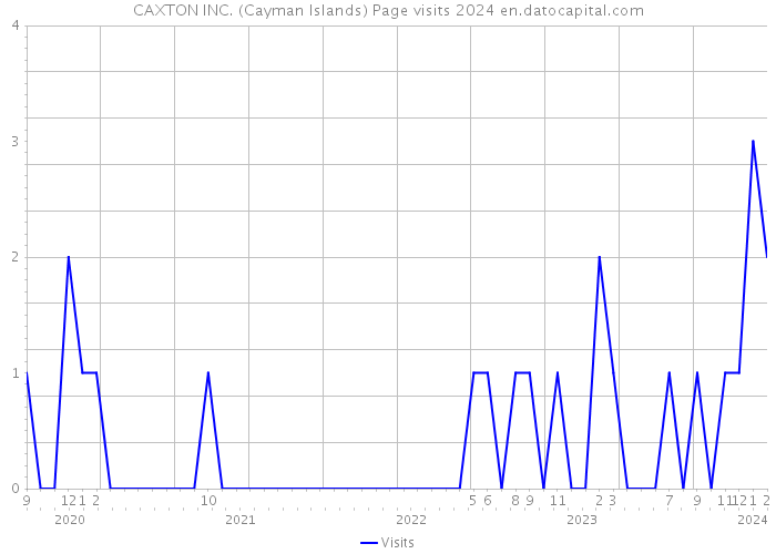 CAXTON INC. (Cayman Islands) Page visits 2024 