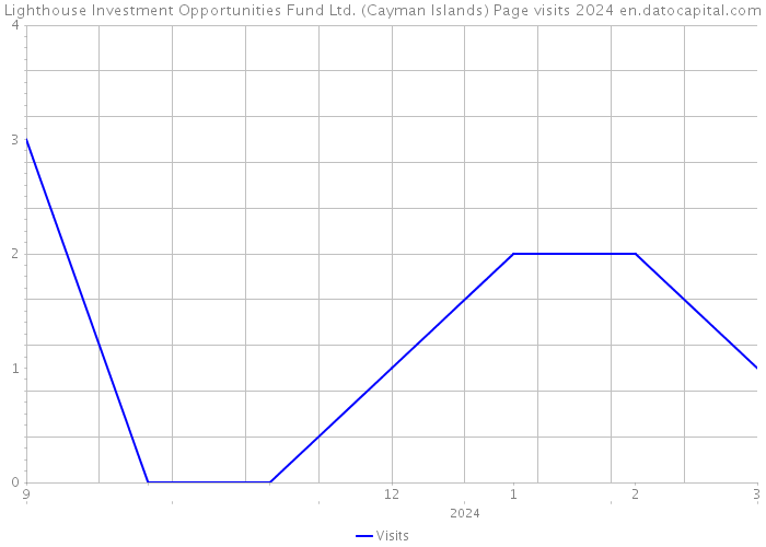 Lighthouse Investment Opportunities Fund Ltd. (Cayman Islands) Page visits 2024 