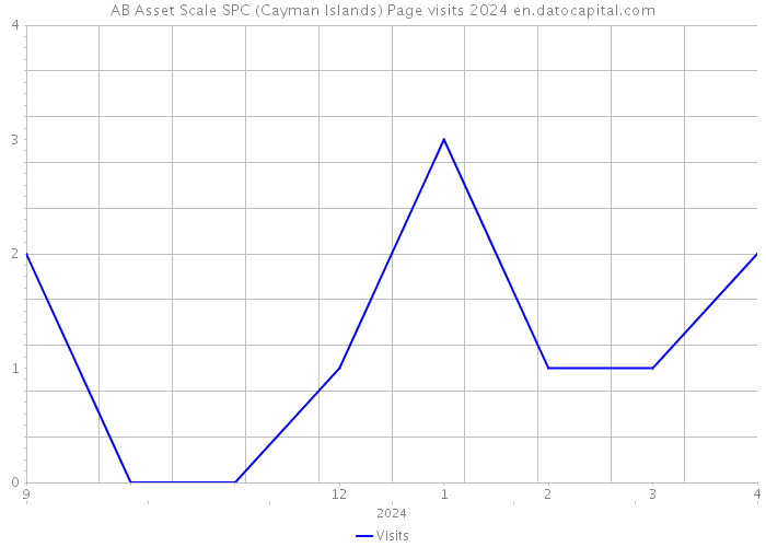 AB Asset Scale SPC (Cayman Islands) Page visits 2024 