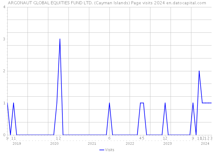 ARGONAUT GLOBAL EQUITIES FUND LTD. (Cayman Islands) Page visits 2024 