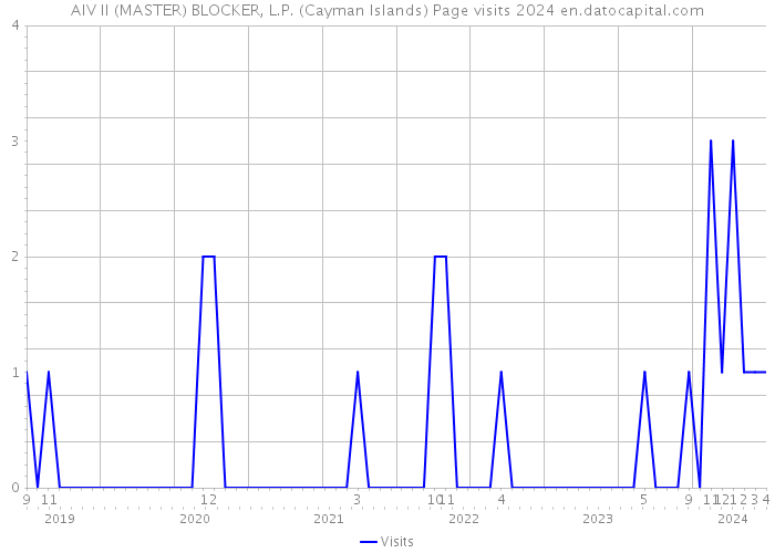 AIV II (MASTER) BLOCKER, L.P. (Cayman Islands) Page visits 2024 