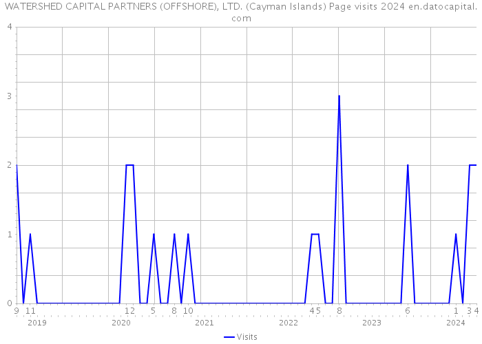 WATERSHED CAPITAL PARTNERS (OFFSHORE), LTD. (Cayman Islands) Page visits 2024 