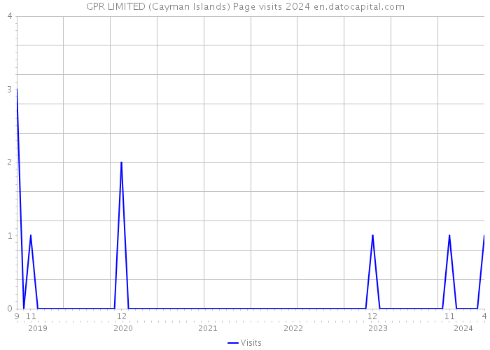 GPR LIMITED (Cayman Islands) Page visits 2024 