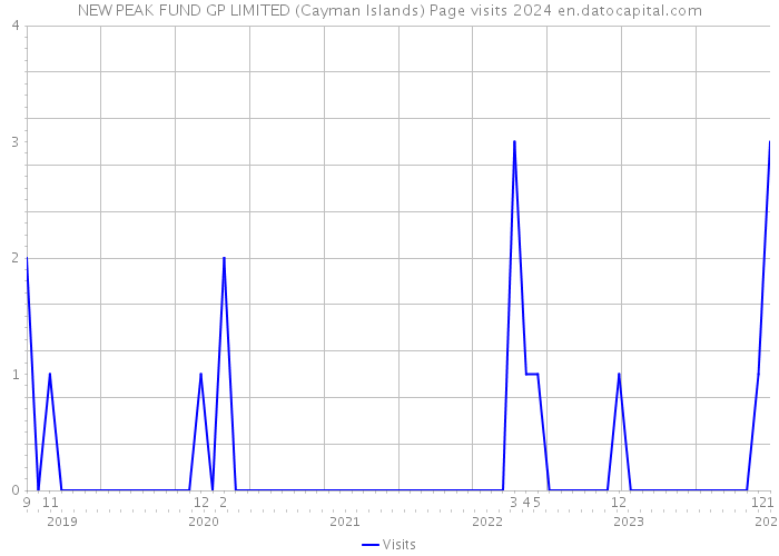 NEW PEAK FUND GP LIMITED (Cayman Islands) Page visits 2024 