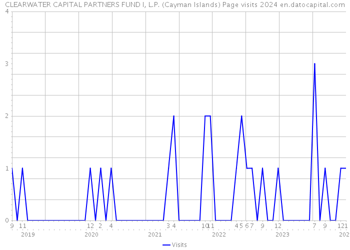 CLEARWATER CAPITAL PARTNERS FUND I, L.P. (Cayman Islands) Page visits 2024 
