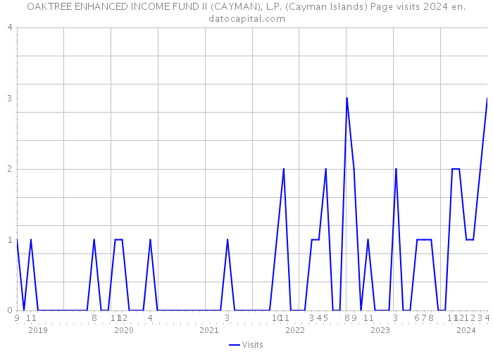 OAKTREE ENHANCED INCOME FUND II (CAYMAN), L.P. (Cayman Islands) Page visits 2024 
