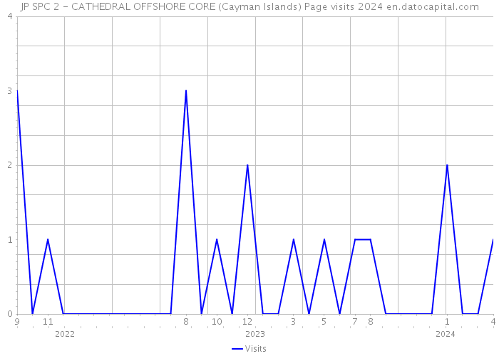 JP SPC 2 - CATHEDRAL OFFSHORE CORE (Cayman Islands) Page visits 2024 