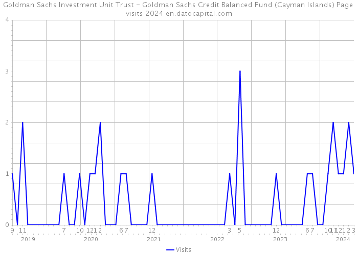 Goldman Sachs Investment Unit Trust - Goldman Sachs Credit Balanced Fund (Cayman Islands) Page visits 2024 
