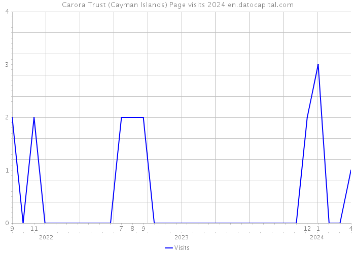 Carora Trust (Cayman Islands) Page visits 2024 
