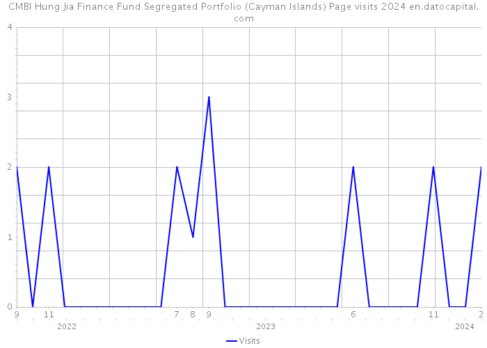 CMBI Hung Jia Finance Fund Segregated Portfolio (Cayman Islands) Page visits 2024 