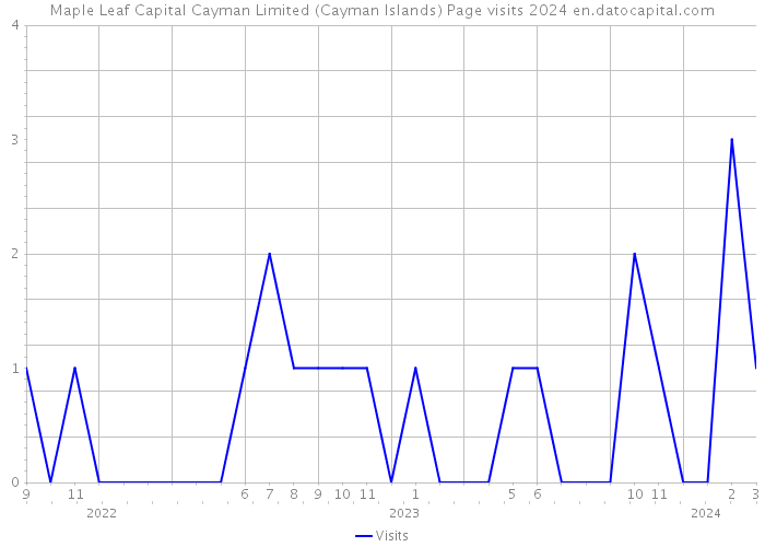 Maple Leaf Capital Cayman Limited (Cayman Islands) Page visits 2024 
