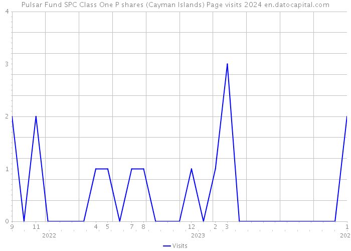 Pulsar Fund SPC Class One P shares (Cayman Islands) Page visits 2024 