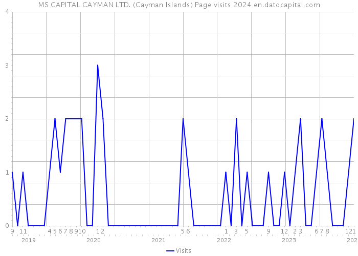 MS CAPITAL CAYMAN LTD. (Cayman Islands) Page visits 2024 