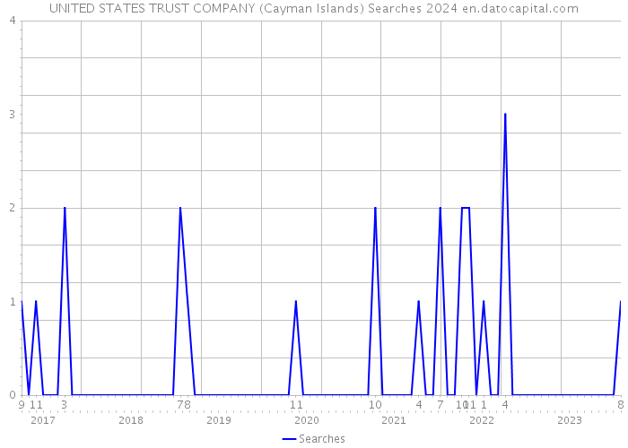 UNITED STATES TRUST COMPANY (Cayman Islands) Searches 2024 