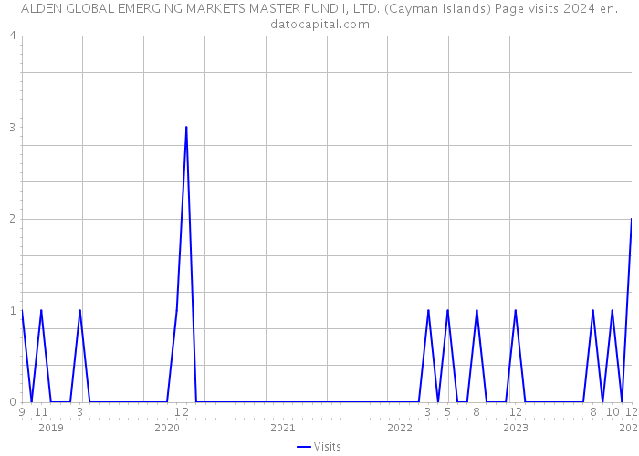 ALDEN GLOBAL EMERGING MARKETS MASTER FUND I, LTD. (Cayman Islands) Page visits 2024 
