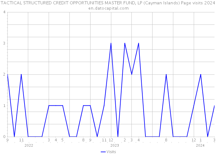 TACTICAL STRUCTURED CREDIT OPPORTUNITIES MASTER FUND, LP (Cayman Islands) Page visits 2024 