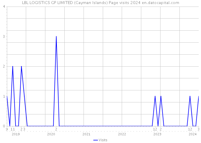 LBL LOGISTICS GP LIMITED (Cayman Islands) Page visits 2024 