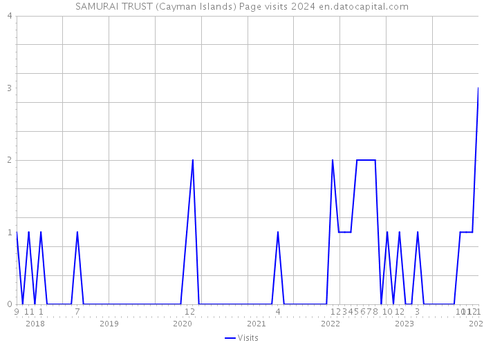 SAMURAI TRUST (Cayman Islands) Page visits 2024 
