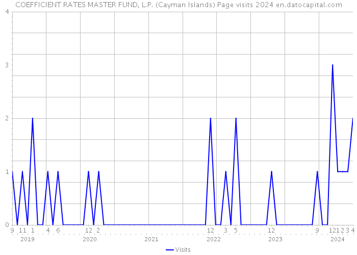 COEFFICIENT RATES MASTER FUND, L.P. (Cayman Islands) Page visits 2024 