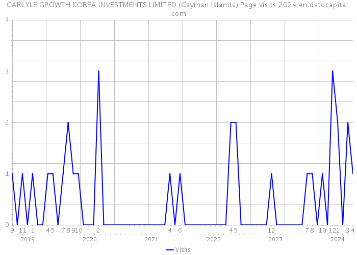 CARLYLE GROWTH KOREA INVESTMENTS LIMITED (Cayman Islands) Page visits 2024 