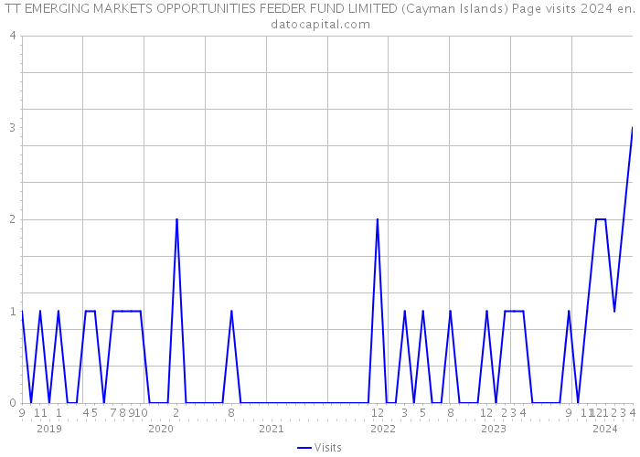 TT EMERGING MARKETS OPPORTUNITIES FEEDER FUND LIMITED (Cayman Islands) Page visits 2024 