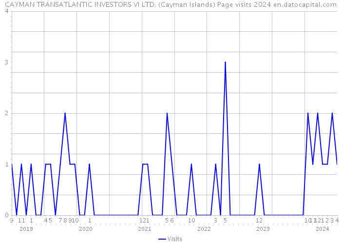 CAYMAN TRANSATLANTIC INVESTORS VI LTD. (Cayman Islands) Page visits 2024 