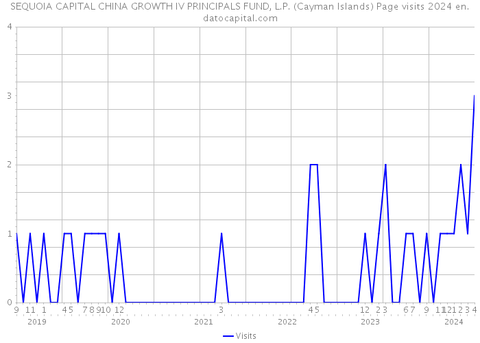 SEQUOIA CAPITAL CHINA GROWTH IV PRINCIPALS FUND, L.P. (Cayman Islands) Page visits 2024 
