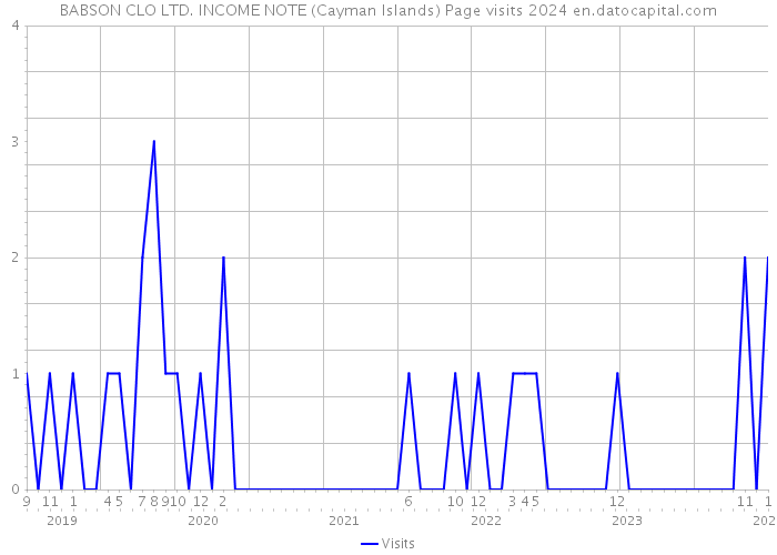 BABSON CLO LTD. INCOME NOTE (Cayman Islands) Page visits 2024 
