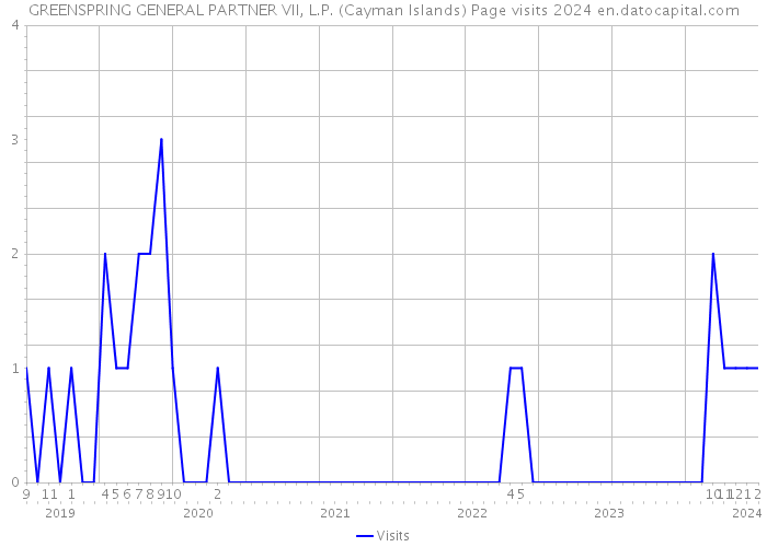 GREENSPRING GENERAL PARTNER VII, L.P. (Cayman Islands) Page visits 2024 