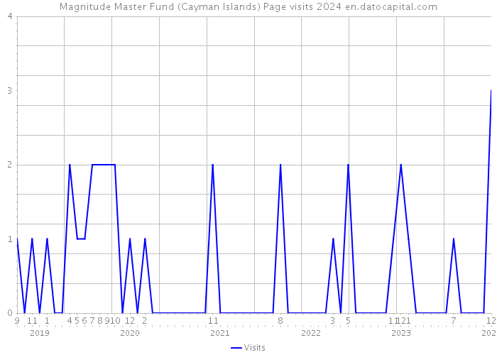 Magnitude Master Fund (Cayman Islands) Page visits 2024 