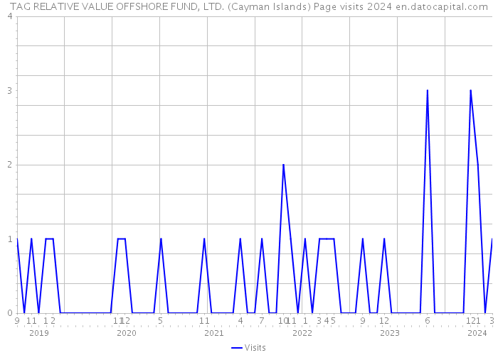 TAG RELATIVE VALUE OFFSHORE FUND, LTD. (Cayman Islands) Page visits 2024 